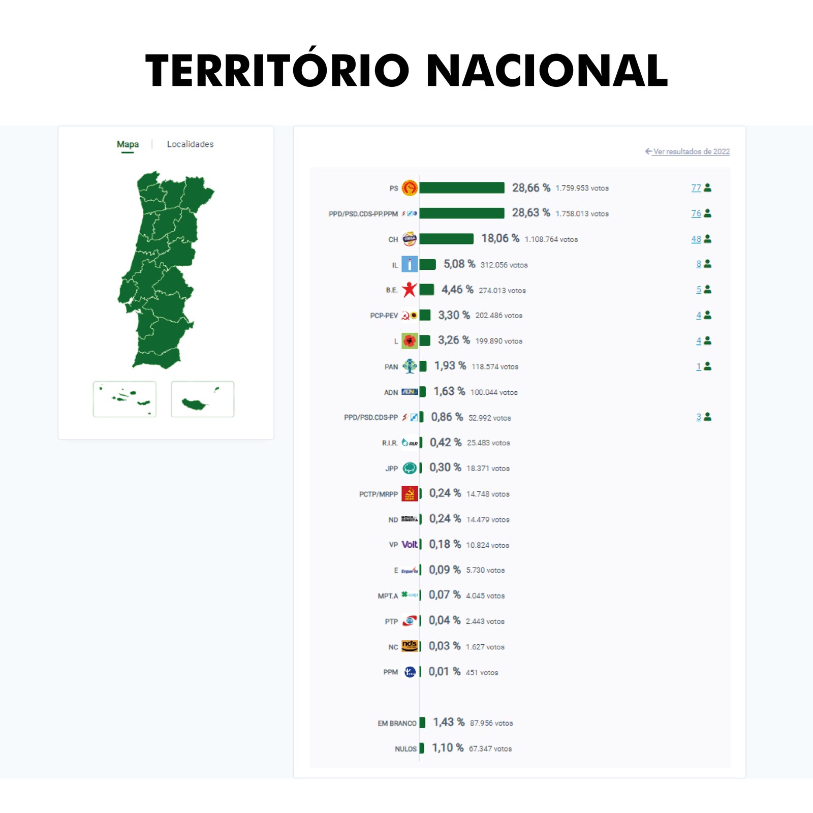 Resultados das Eleições Legislativas 2024